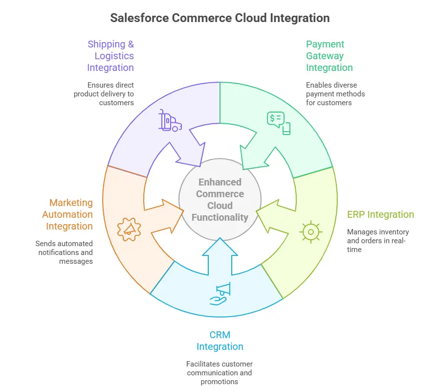 Salesforce Commerce Cloud Integration