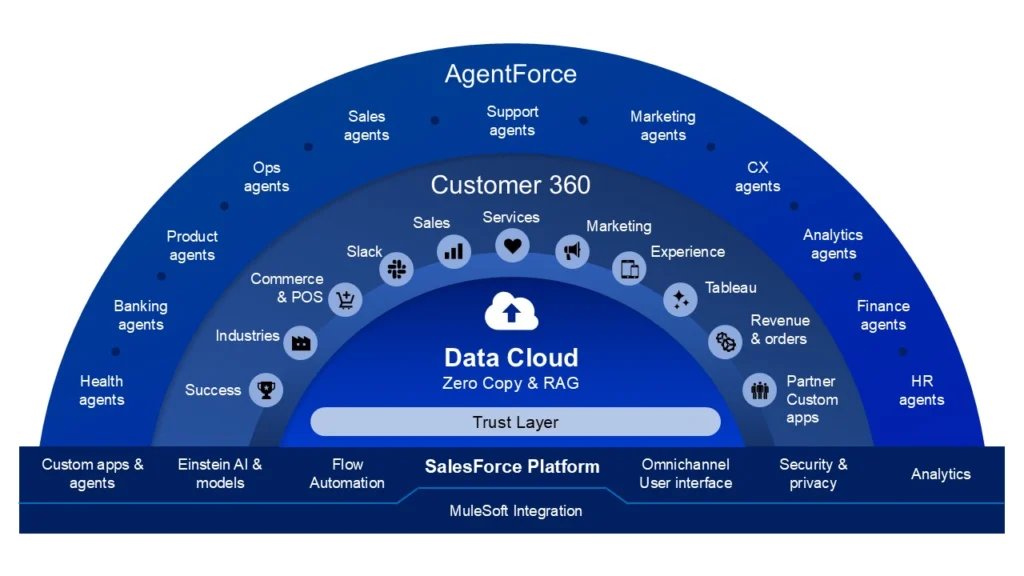 Salesforce Agentforce Architecture: Powerful Framework Explained in 2026