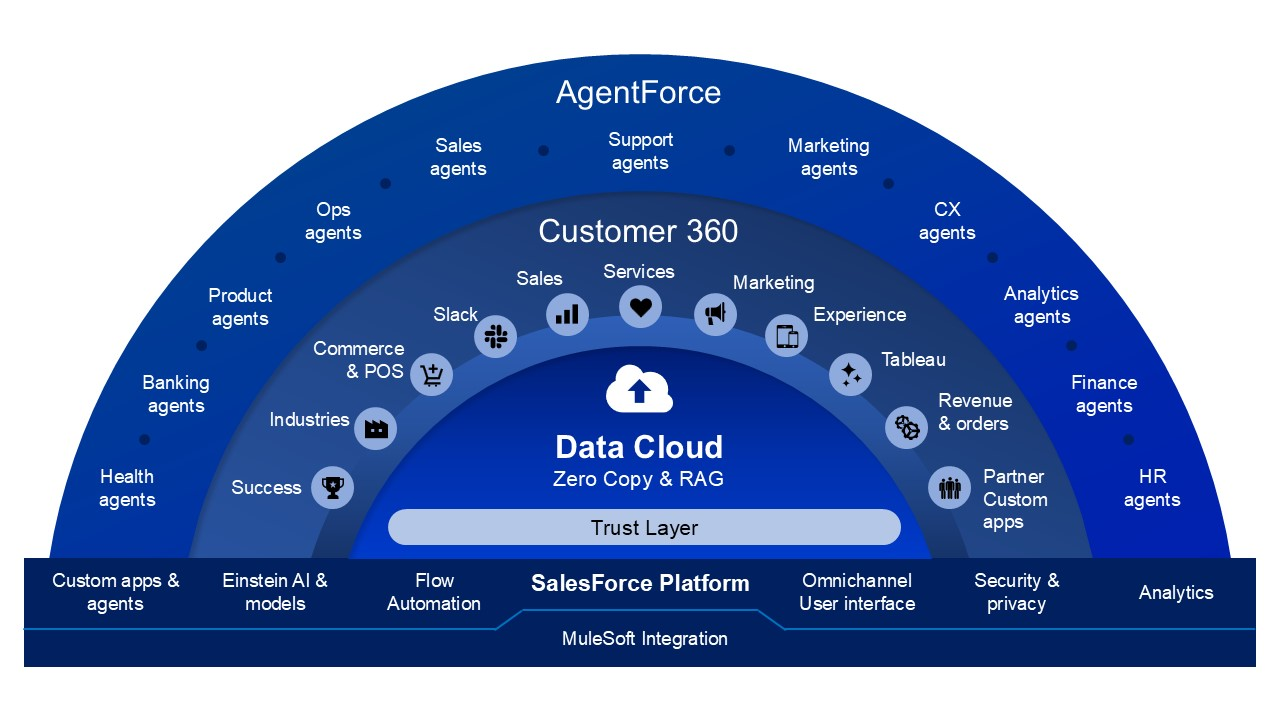 Salesforce Agentforce Architecture