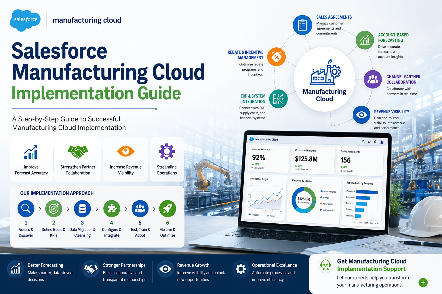 Salesforce manufacturing cloud for Manufacturers