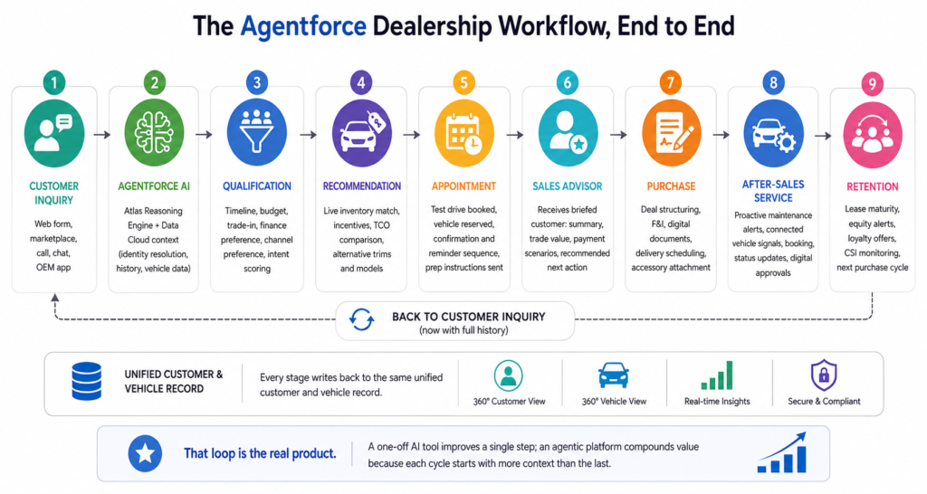 A clean landscape infographic titled "The Agentforce Dealership Workflow, End to End" on a white background. Nine connected stages illustrate the customer journey through an AI-powered automotive dealership: Customer Inquiry, Agentforce AI, Qualification, Recommendation, Appointment, Sales Advisor, Purchase, After-Sales Service, and Retention. Each stage includes a simple icon and brief description, connected by arrows to show the workflow. A feedback loop returns from Retention to Customer Inquiry, highlighting continuous improvement through a unified customer and vehicle record. A footer emphasizes 360° customer and vehicle views, real-time insights, security, and the key message that every interaction enriches future customer experiences.