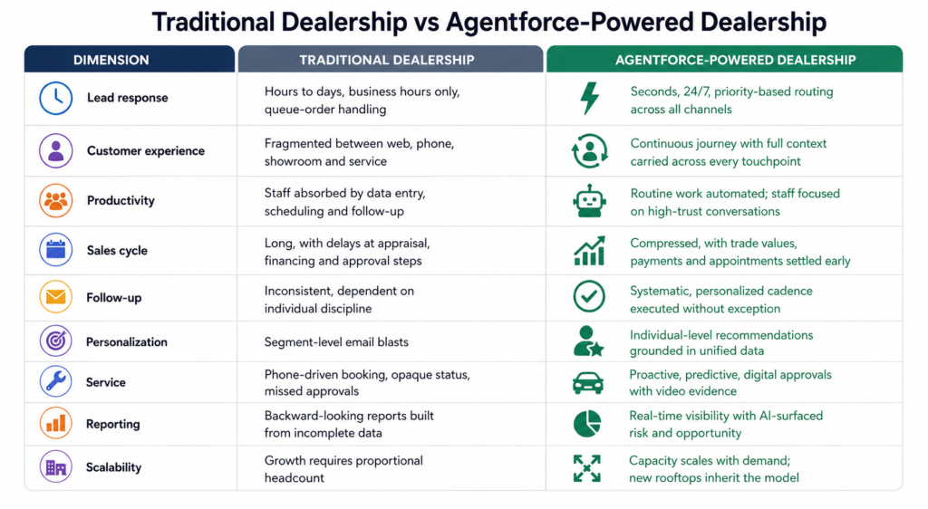 A clean, landscape comparison infographic titled "Traditional Dealership vs Agentforce-Powered Dealership" displayed on a plain white background. The layout is organized as a three-column comparison table with rounded corners and thin gray dividers. The left column lists comparison dimensions with colorful line icons, the center column describes how a traditional dealership operates, and the right column explains how an Agentforce-powered dealership improves each process using AI and automation. The header row contains three colored sections: Dimension (dark navy blue) Traditional Dealership (dark gray) Agentforce-Powered Dealership (green) The infographic compares nine operational areas: Lead Response (clock icon) Traditional dealership: Leads are answered in hours or days during business hours, with requests handled in queue order. Agentforce-powered dealership: Leads receive responses within seconds, available 24/7, with intelligent priority-based routing across all communication channels. Customer Experience (person icon) Traditional dealership: Customer interactions are fragmented across the website, phone calls, showroom visits, and service department. Agentforce-powered dealership: Customers experience one continuous journey where their complete context and history follow them across every touchpoint. Productivity (team icon) Traditional dealership: Staff spend significant time on manual data entry, appointment scheduling, and repetitive follow-up tasks. Agentforce-powered dealership: Routine administrative work is automated, allowing employees to focus on meaningful, high-value customer conversations. Sales Cycle (calendar icon) Traditional dealership: Sales are slowed by delays during vehicle appraisal, financing, and approval processes. Agentforce-powered dealership: The buying process is accelerated by preparing trade-in values, payment options, and appointments earlier in the customer journey. Follow-Up (mail/check icon) Traditional dealership: Customer follow-up depends on individual sales representatives and is often inconsistent. Agentforce-powered dealership: Personalized follow-up sequences are automatically executed on schedule without relying on manual effort. Personalization (target/person icon) Traditional dealership: Marketing relies on broad segment-based email campaigns. Agentforce-powered dealership: AI delivers individual recommendations tailored to each customer using unified customer and vehicle data. Service (wrench/car icon) Traditional dealership: Service appointments are managed primarily through phone calls, with limited visibility into repair status and missed approval opportunities. Agentforce-powered dealership: Predictive maintenance alerts, digital approvals, and video-based service updates provide a proactive and transparent service experience. Reporting (bar chart/pie chart icon) Traditional dealership: Reports are generated after events occur and are often based on incomplete or disconnected data. Agentforce-powered dealership: Managers receive real-time dashboards with AI-generated insights that highlight risks, opportunities, and operational performance. Scalability (building/expand arrows icon) Traditional dealership: Business growth generally requires hiring additional staff proportional to increased demand. Agentforce-powered dealership: Operations scale efficiently with demand, allowing new dealership locations to adopt the same AI-powered operating model with minimal additional overhead. The design uses green accents throughout the Agentforce column to emphasize automation, intelligence, speed, and efficiency, while the traditional column uses neutral gray styling to represent conventional dealership workflows. The overall appearance is modern, professional, minimal, and easy to scan, making the infographic suitable for business presentations, blog articles, and enterprise marketing materials about AI-powered automotive retail.